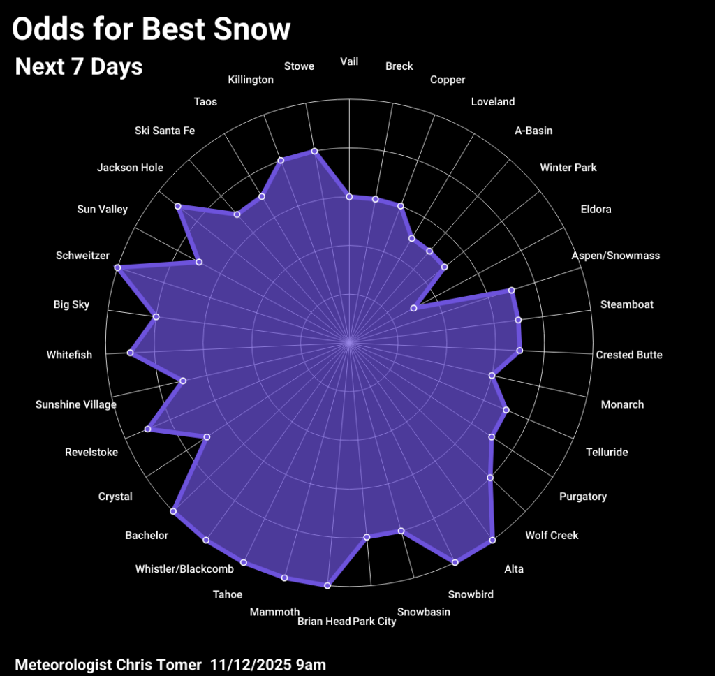 Ski resorts with the best odds of snow 11/12/2025