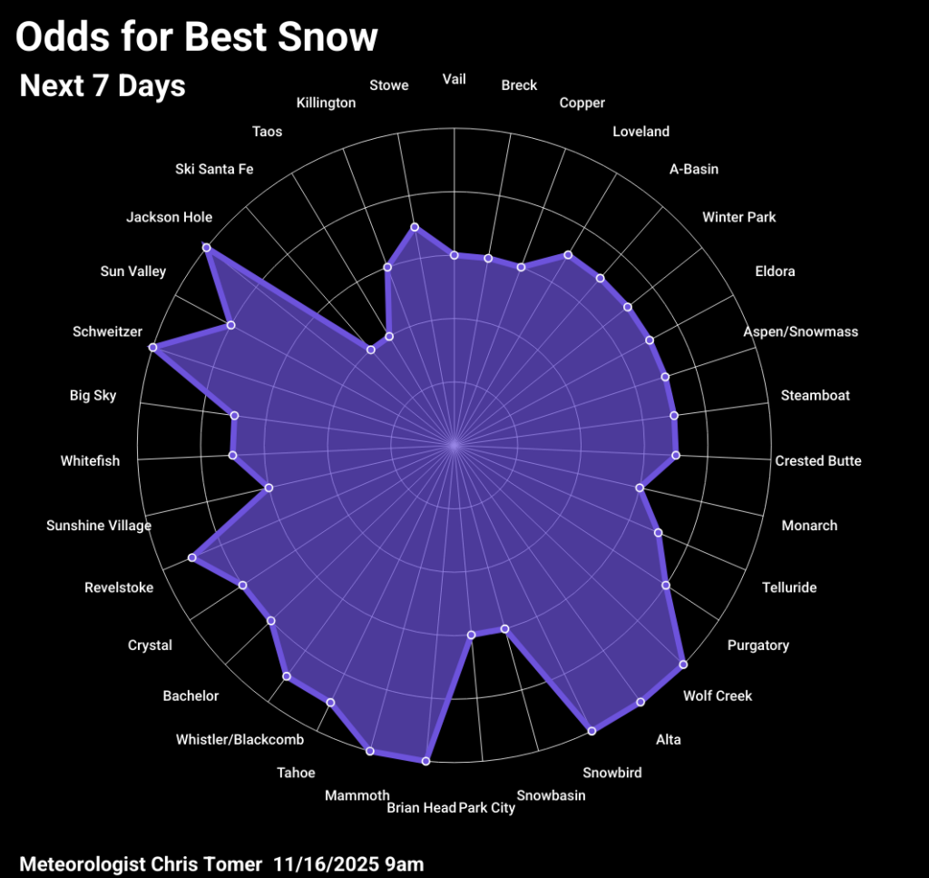Ski resorts with the best odds of snow 11/16/2025