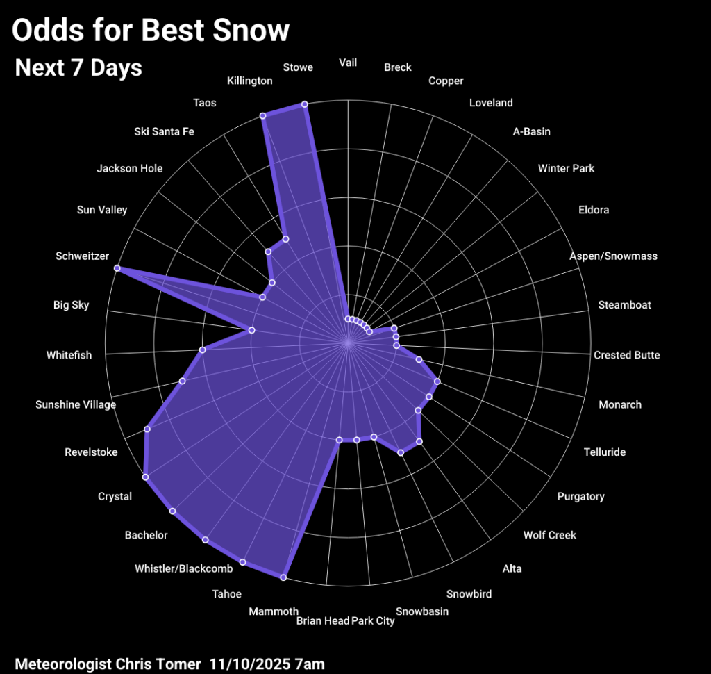 Ski resorts with the best odds of snow 11/9/2025