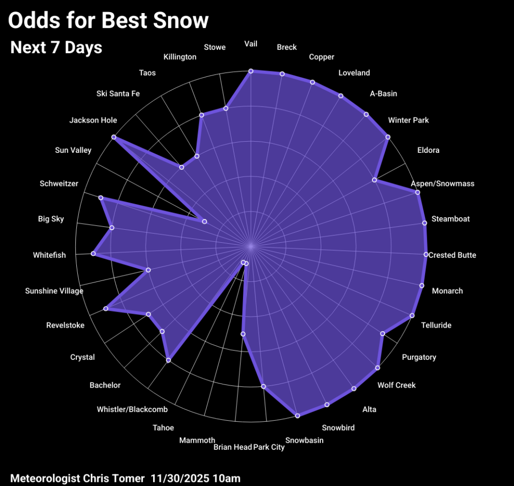 Odds of powder days 11.30.25