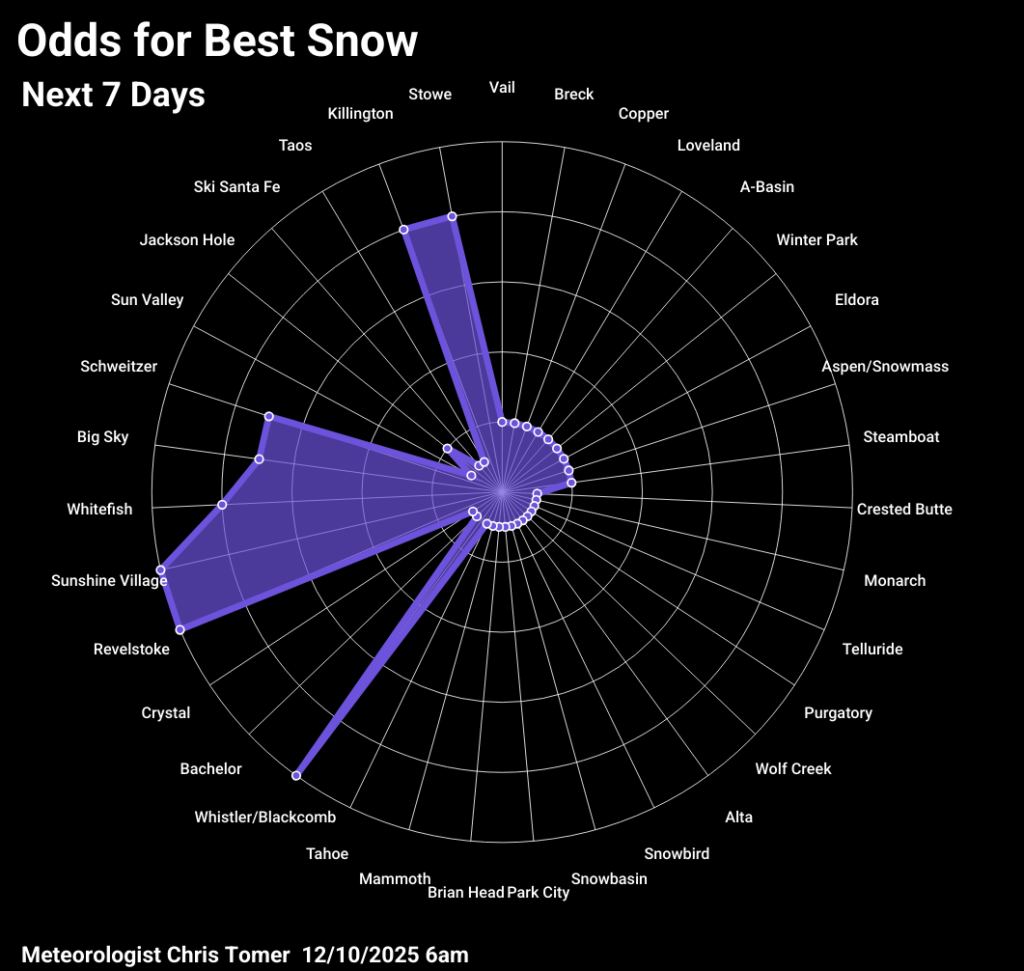 Odds of powder days 12.10.25