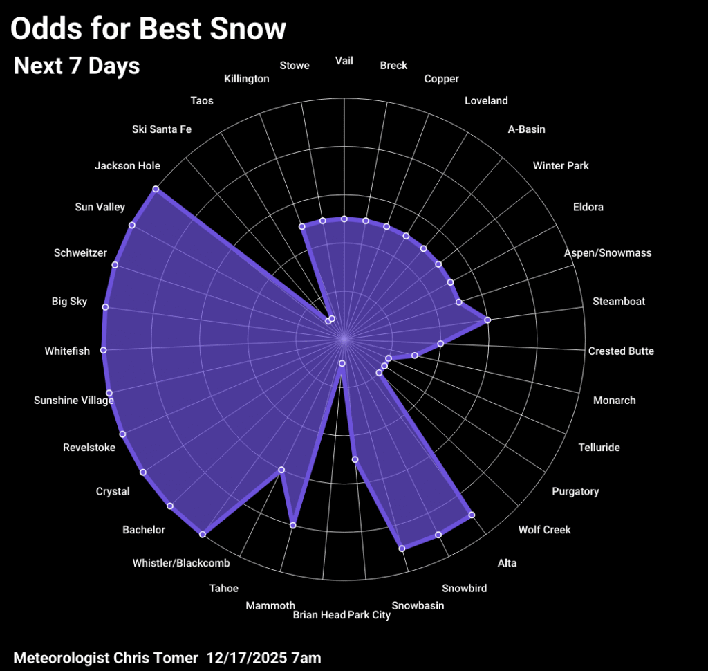 Odds of powder days 12.17.25