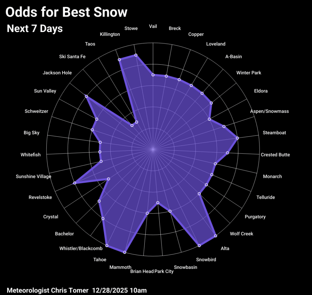 Odds of powder days New Year's Week