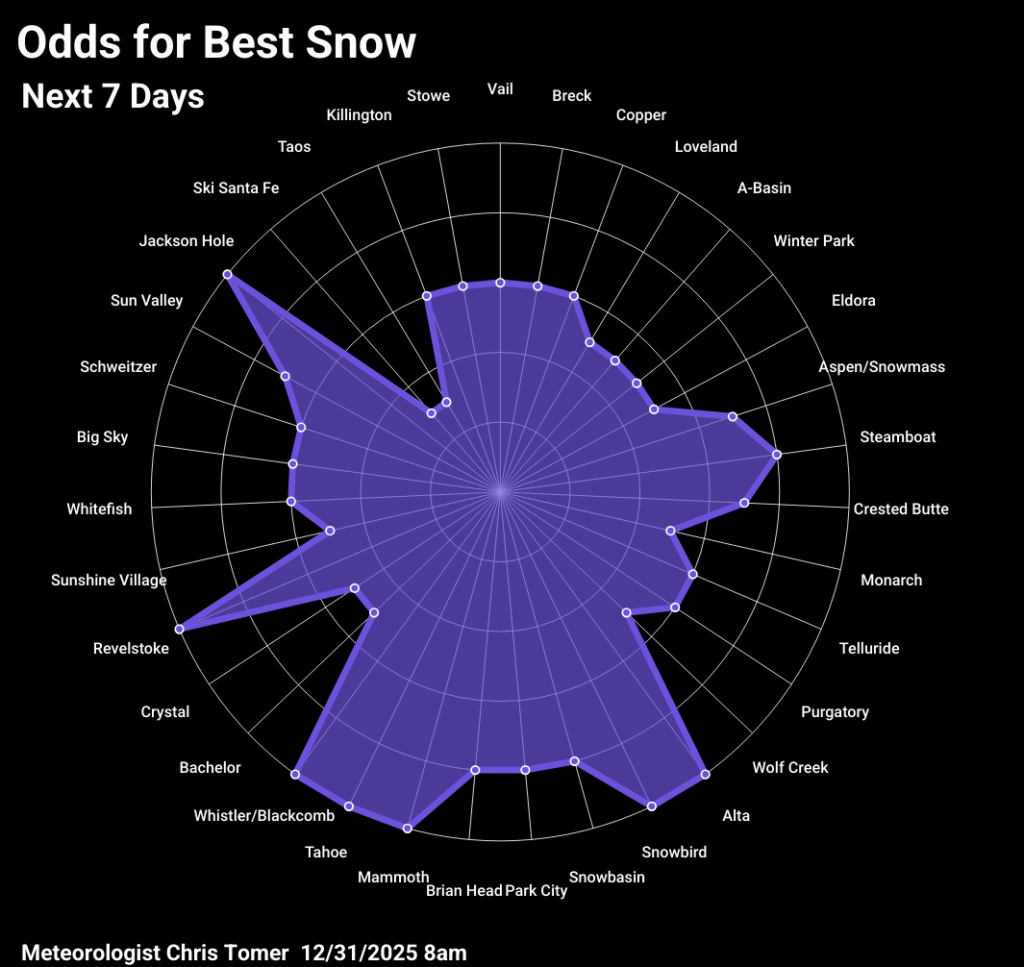 Odds of powder days for first week of January
