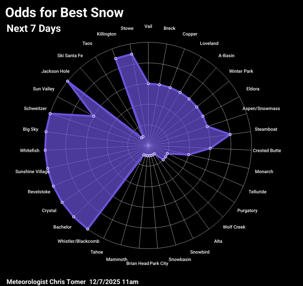 Odds of powder days 12.7.25
