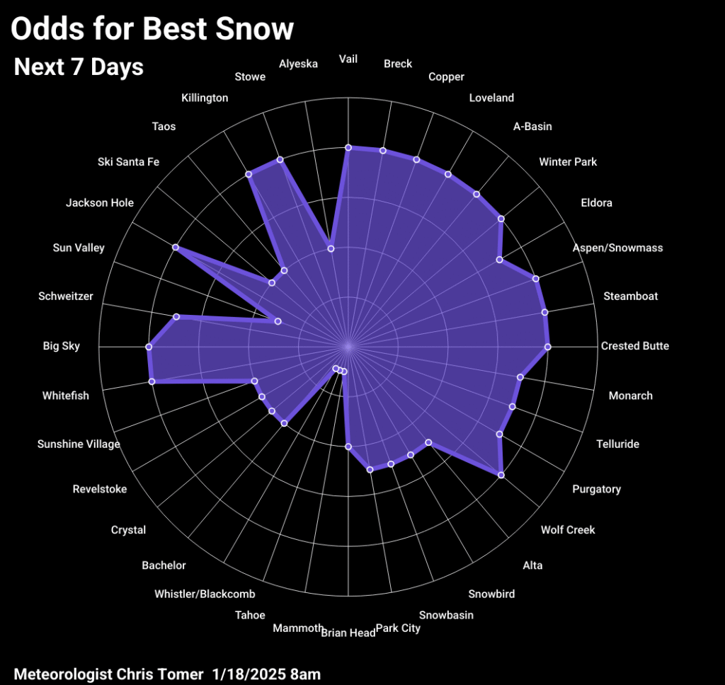 Odds of powder days for 1/18/2026