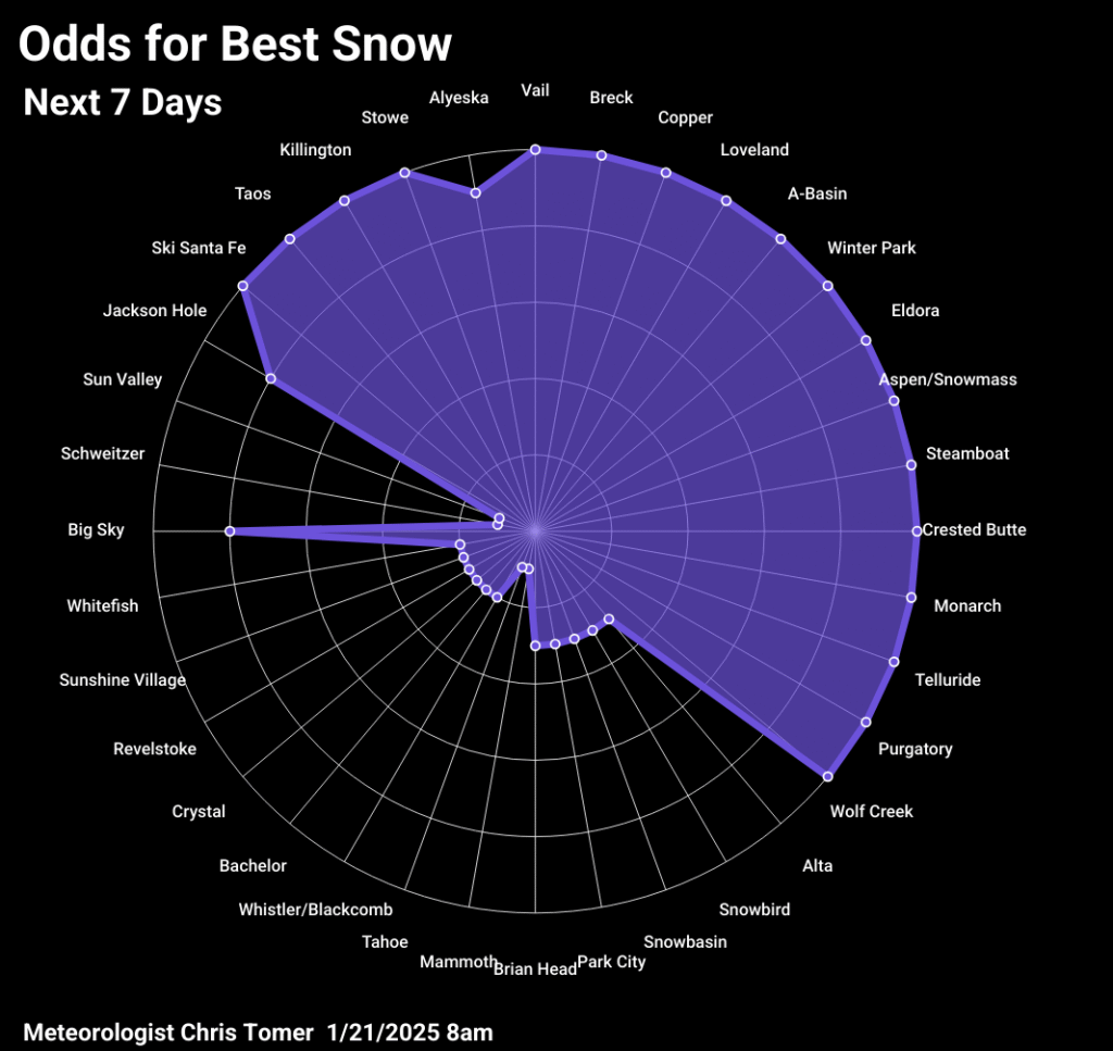 Odds of powder days for 1/21/2026