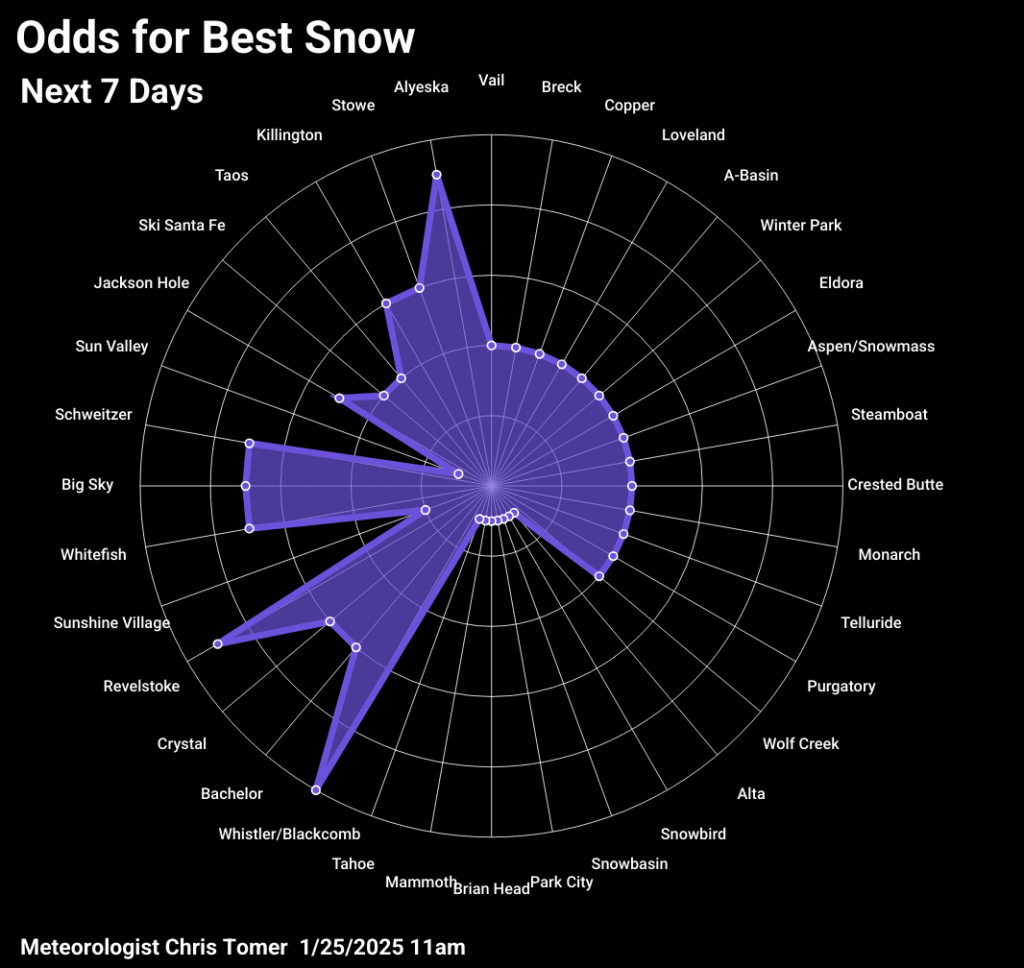 Odds of powder days for 1/25/2026