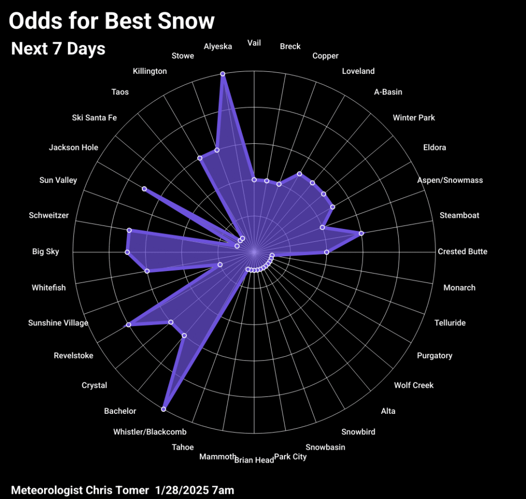 Odds of powder days for 1/28/2026