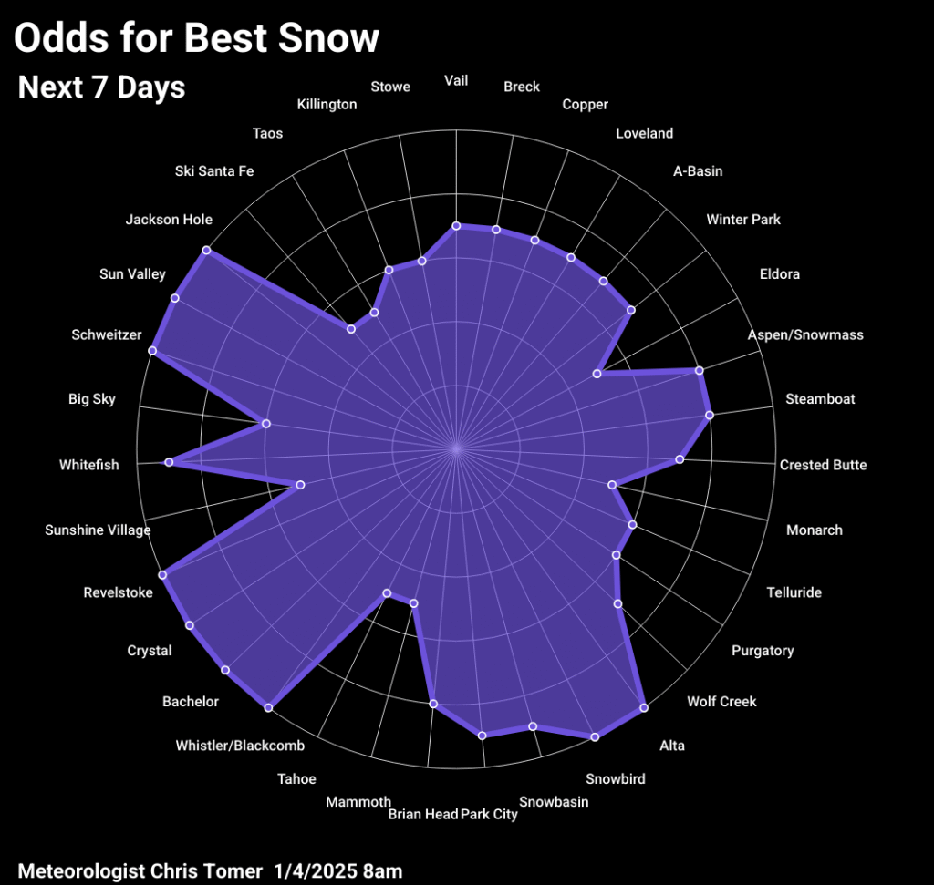 Odds of powder days for 1/4/2026