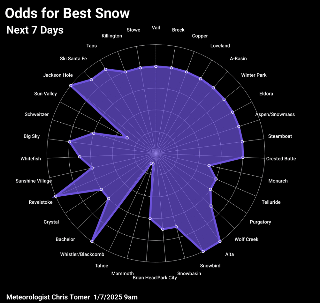 Odds of powder days for 1/7/2026