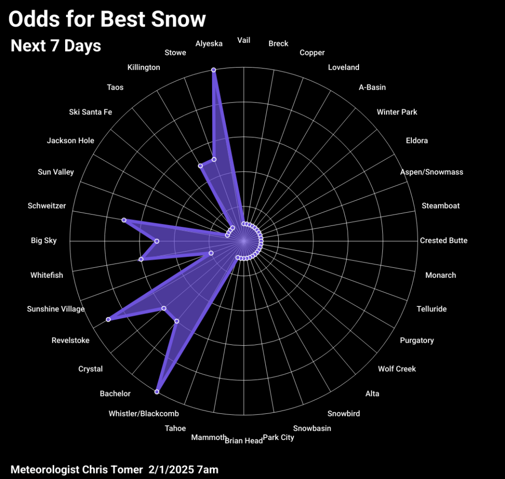 Odds of powder days for 2/1/2026