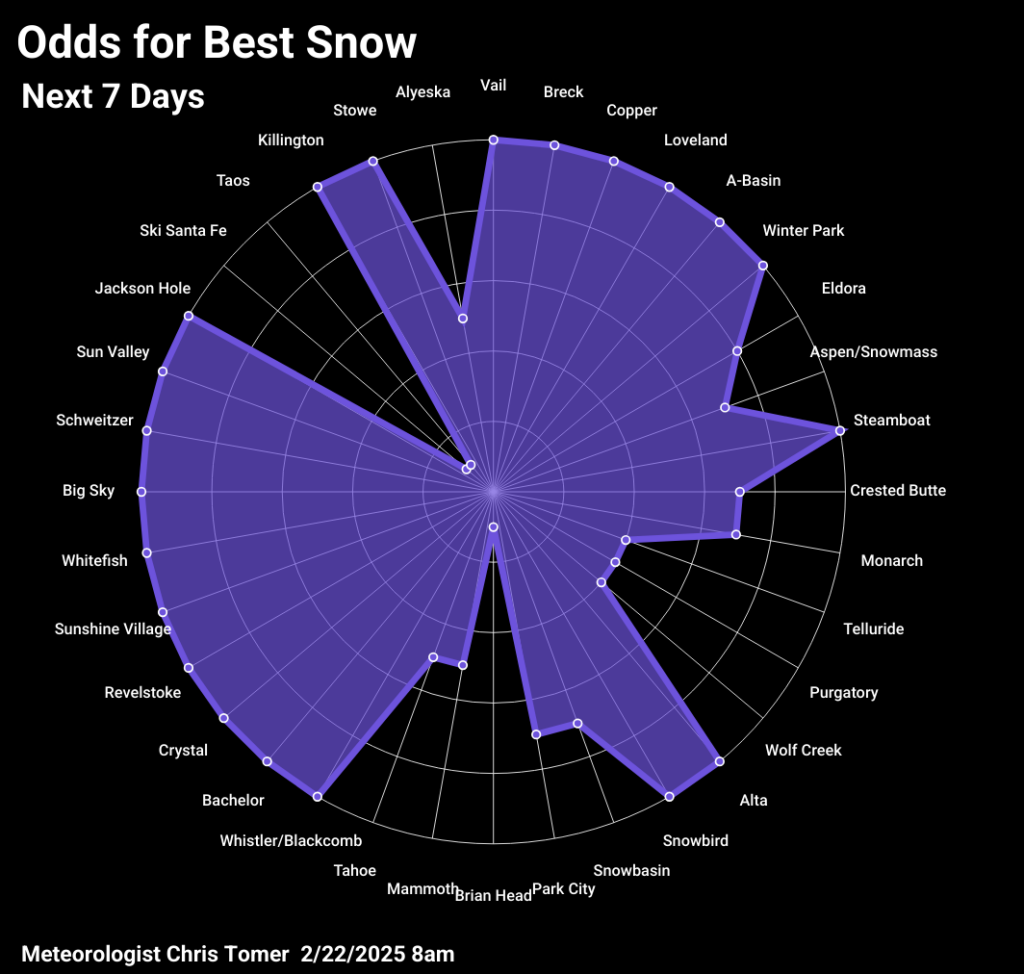 Odds of powder days for 2/22/2026