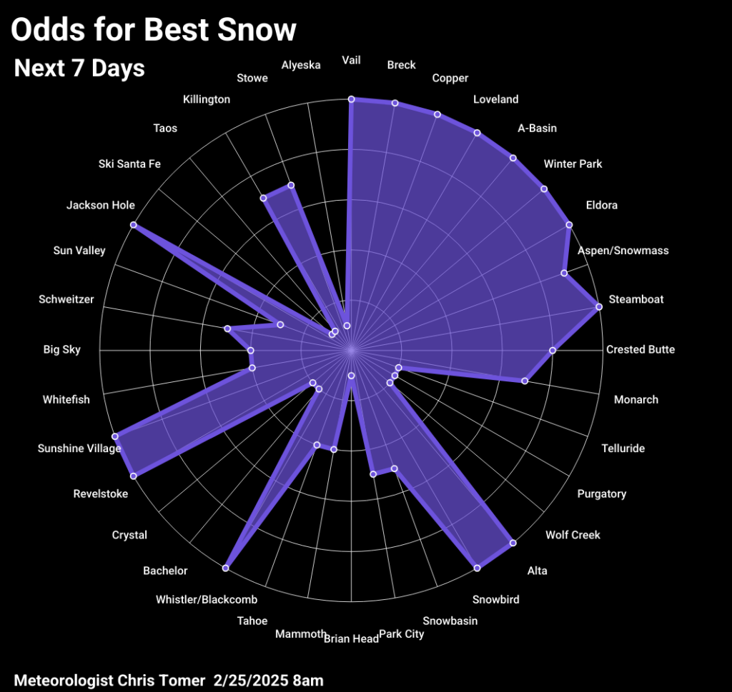 Odds of powder days for 2/25/2026