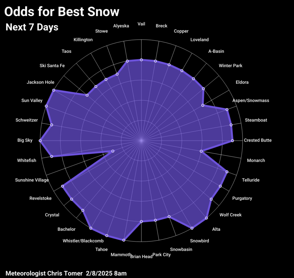 Odds of powder days for 2/8/2026