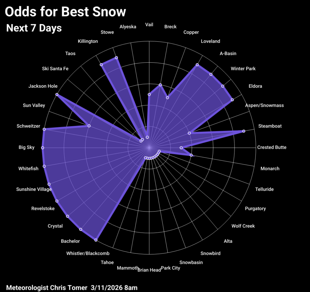 Odds of powder days for 3/11/2026