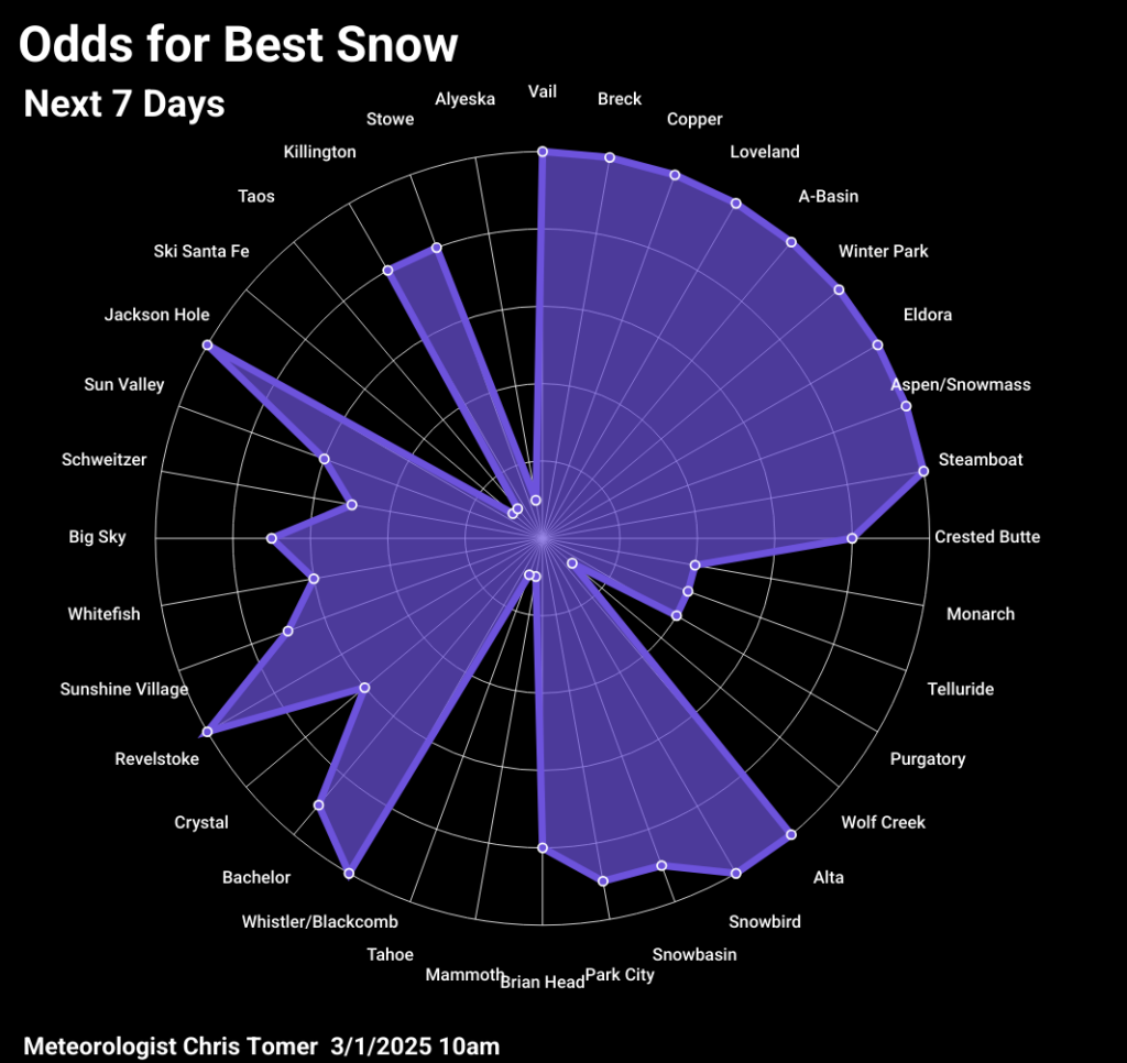 Odds of powder days for 3/1/2026