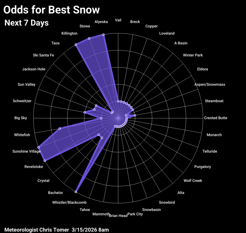 Odds of powder days for 3/8/2026