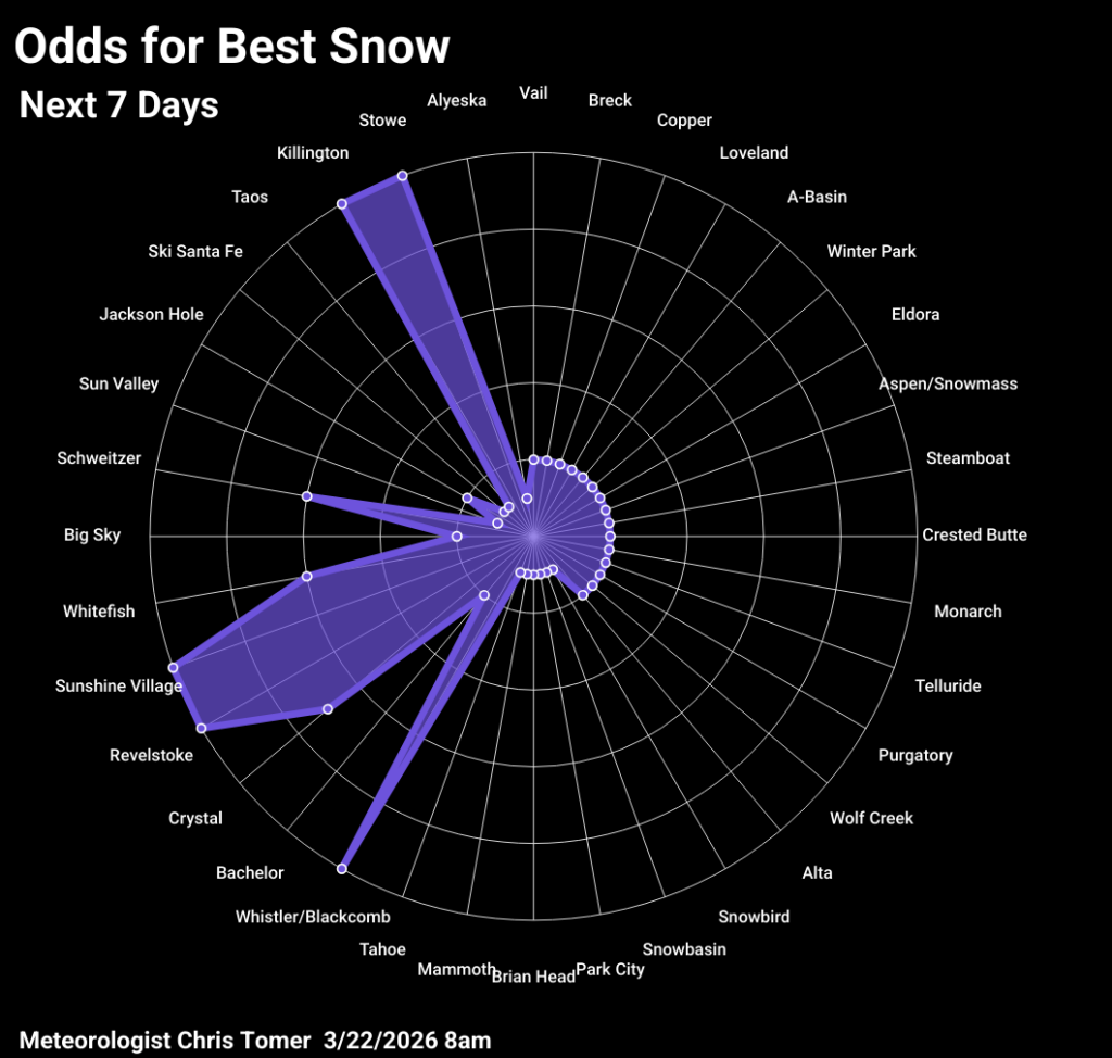 Odds of powder days for 3/22/2026