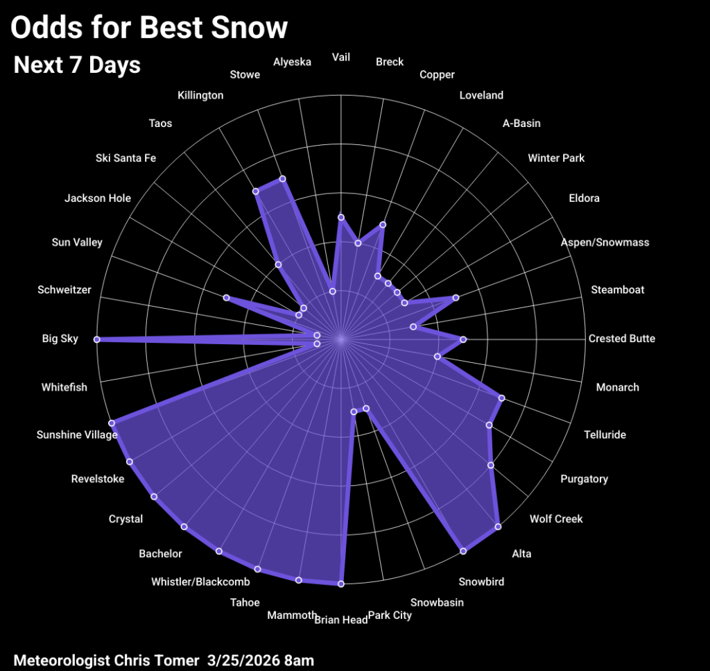 Odds of powder days for 3/25/2026