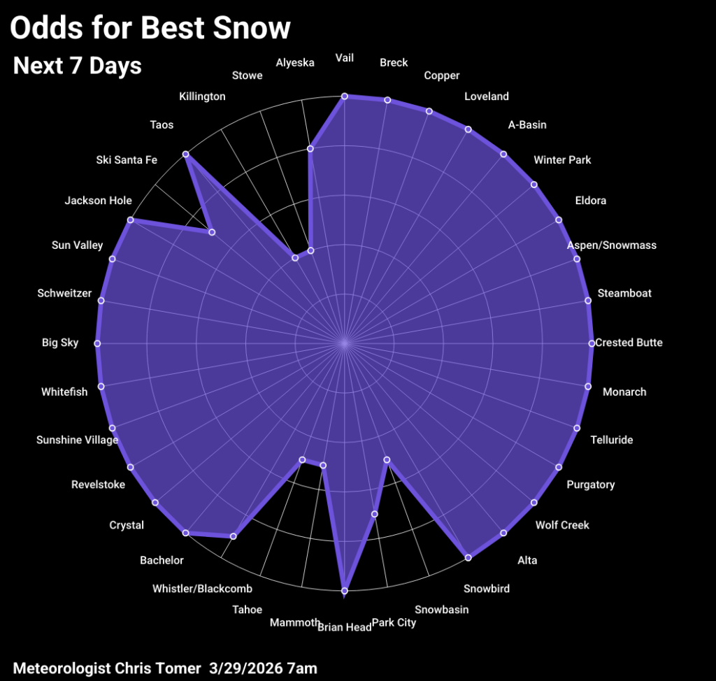 Odds of powder days for 3/29/2026