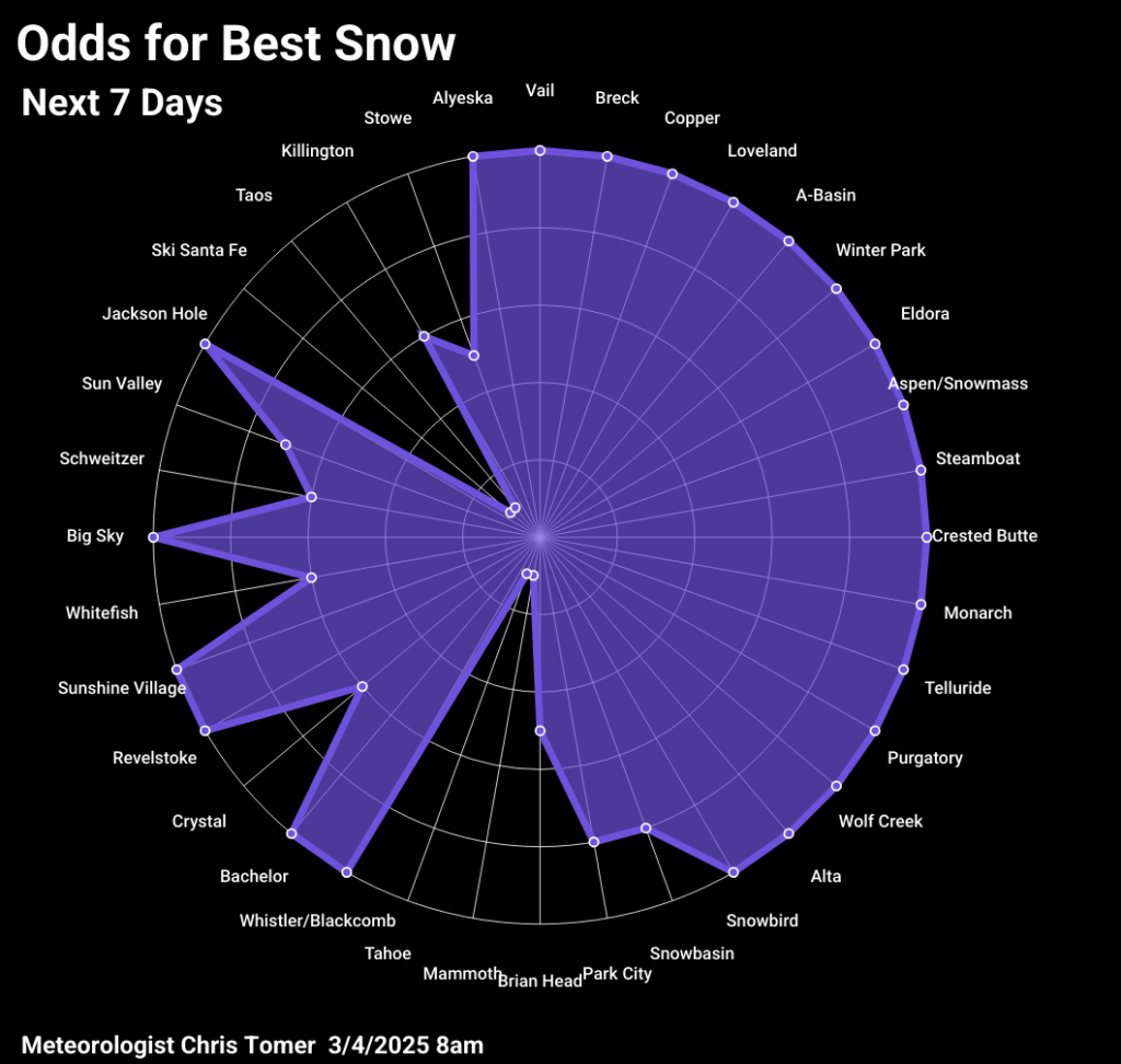 Odds of powder days for 3/4/2026