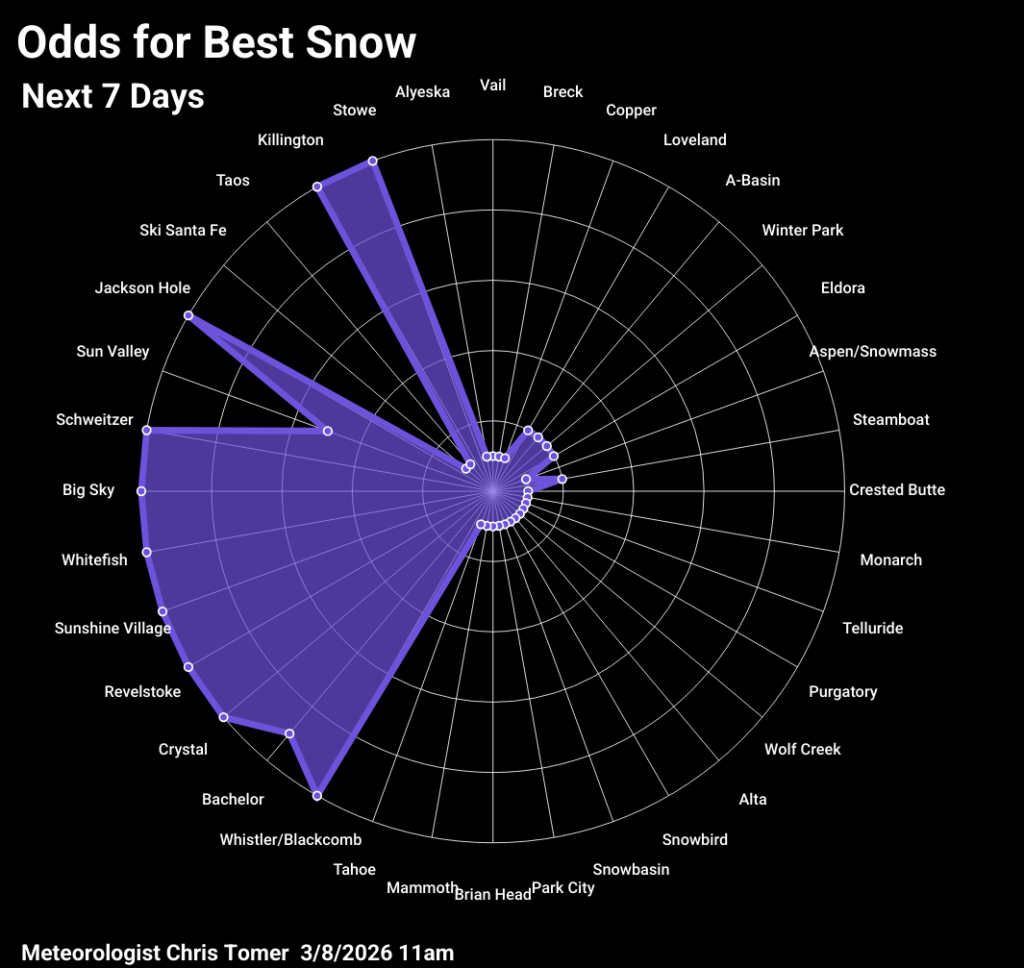 Odds of powder days for 3/8/2026
