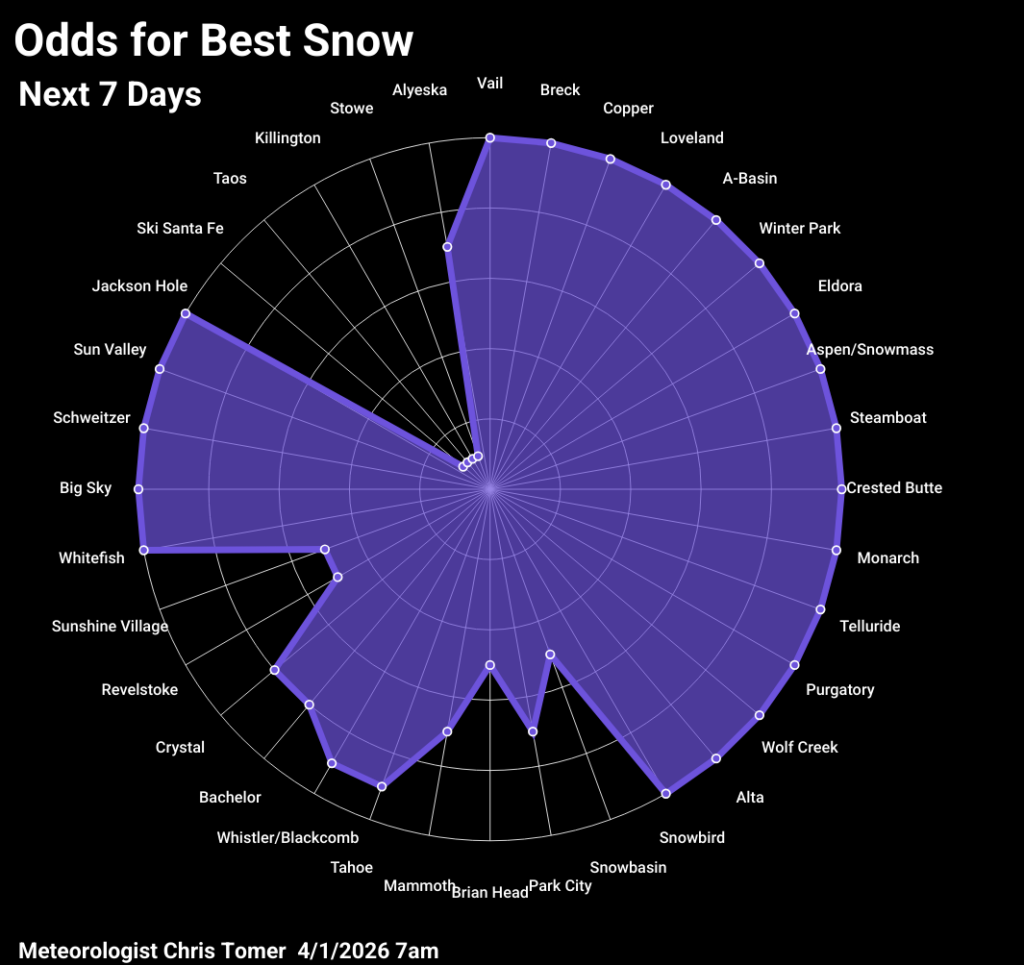 Odds of powder days for 4/1/2026